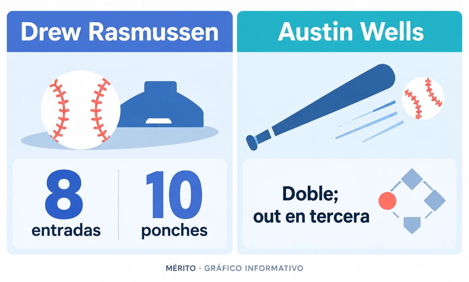 Tarjetas sobre la apertura de Rasmussen y la jugada defensiva de la octava entrada.