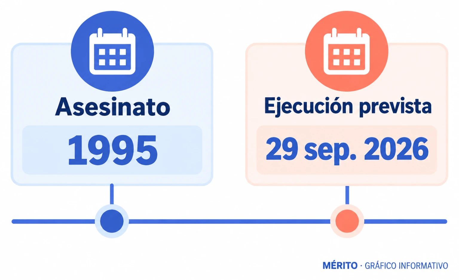 Línea temporal que relaciona el asesinato de Carolyn Monfort en 1995 con la ejecución programada de Curtis Wilkie Beasley para el 29 de septiembre de 2026.