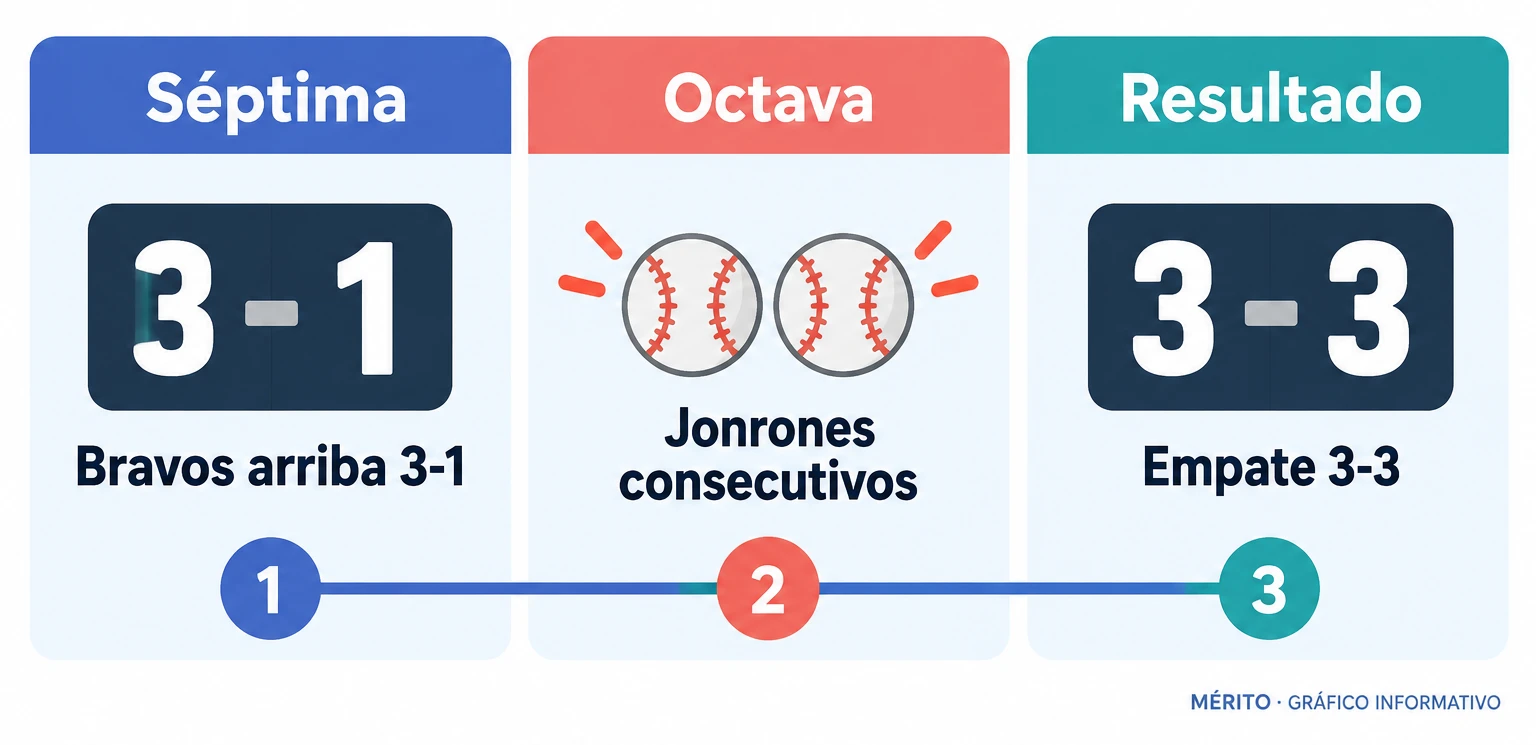 Atlanta tomó ventaja de 3-1 en la séptima; los jonrones consecutivos de Schwarber y Harper empataron el juego en la octava.