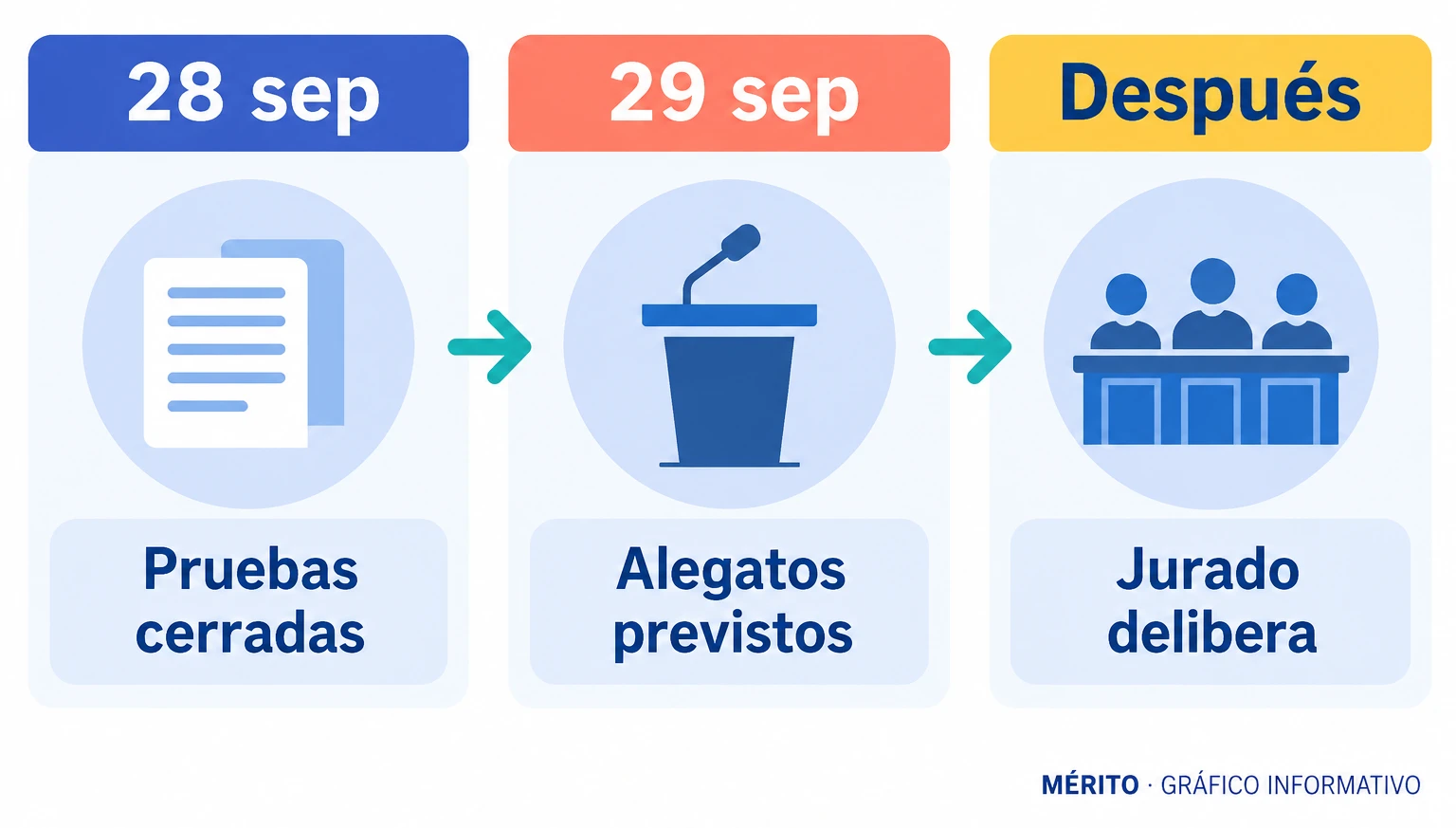 Cronología: las partes cerraron sus pruebas el 28 de septiembre; los alegatos estaban previstos para el 29 y luego deliberaría el jurado.