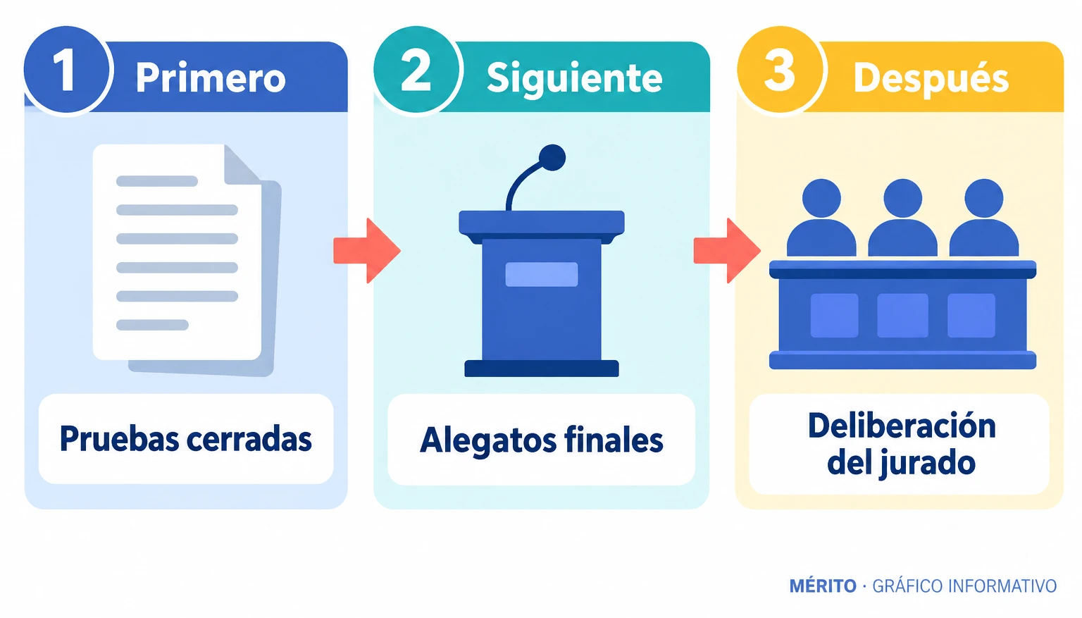 Tras los testimonios y el cierre de las pruebas, siguen los alegatos finales y la deliberación del jurado.
