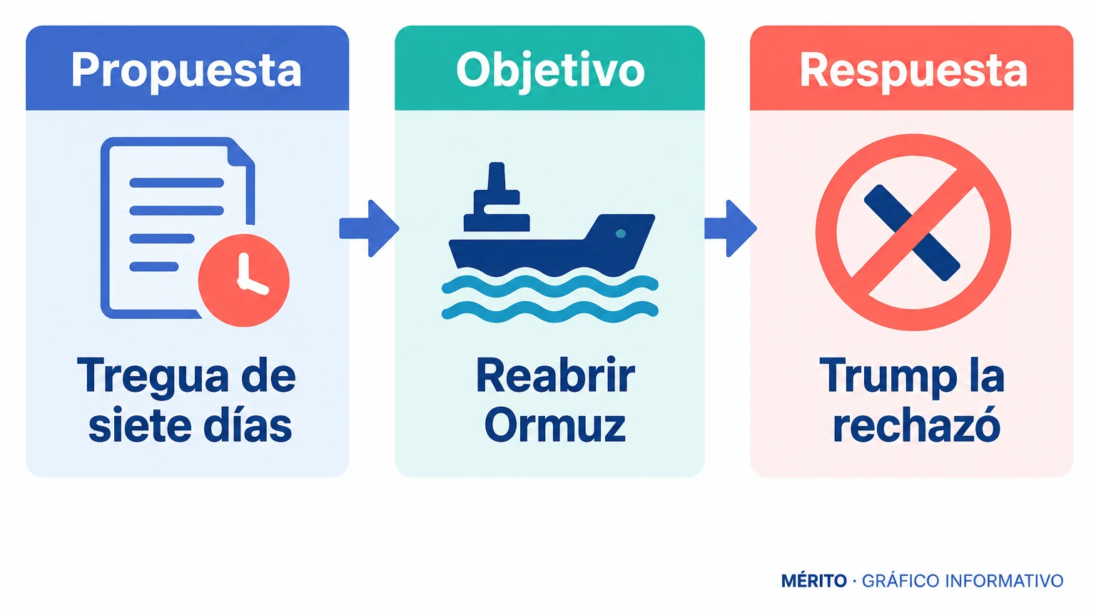 Esquema del plan iraní: tregua de siete días y reapertura prevista del estrecho de Ormuz; Trump rechazó la propuesta.