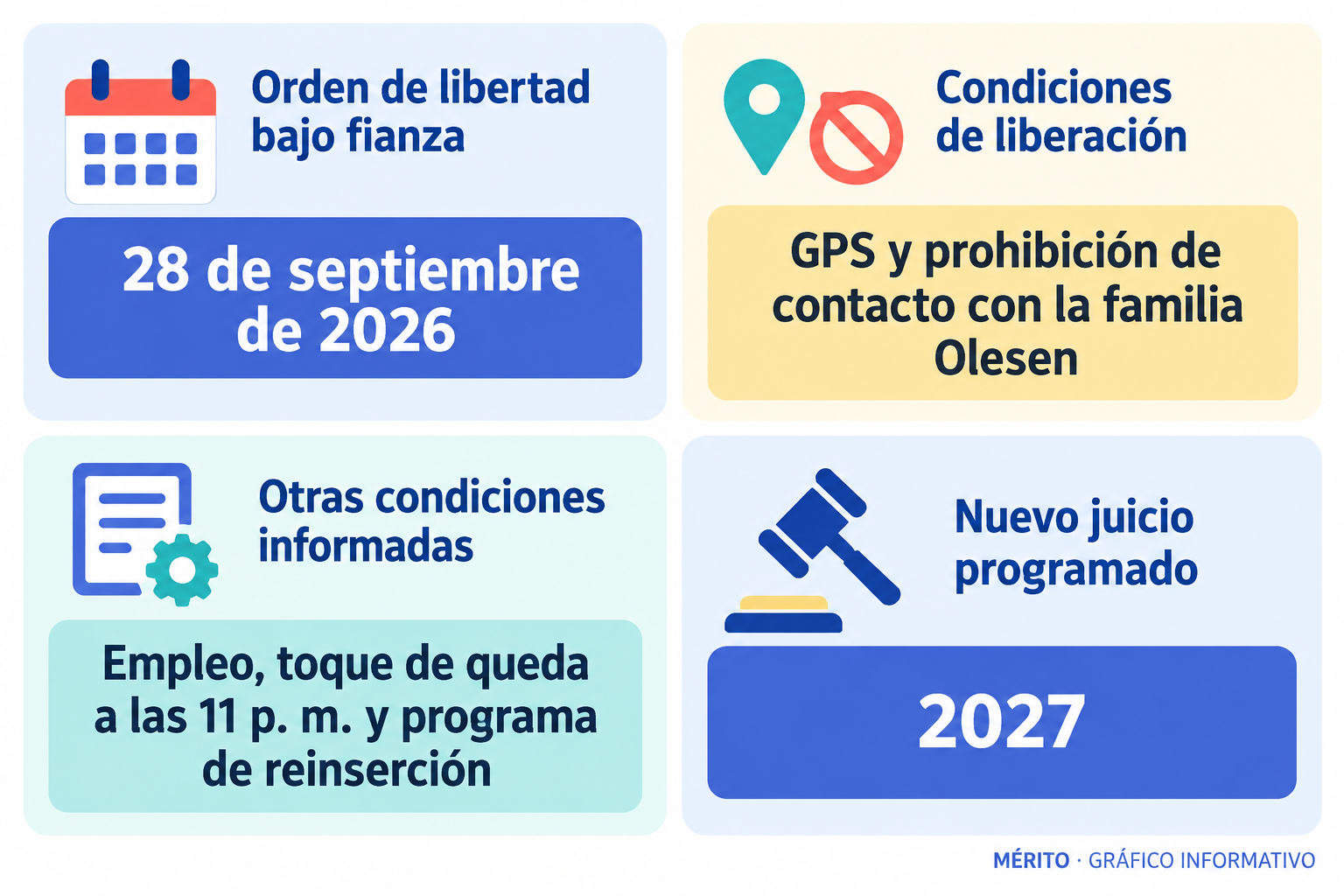 Tarjetas informativas sobre la fecha de la salida bajo fianza, las restricciones impuestas a Carter y la situación del proceso.