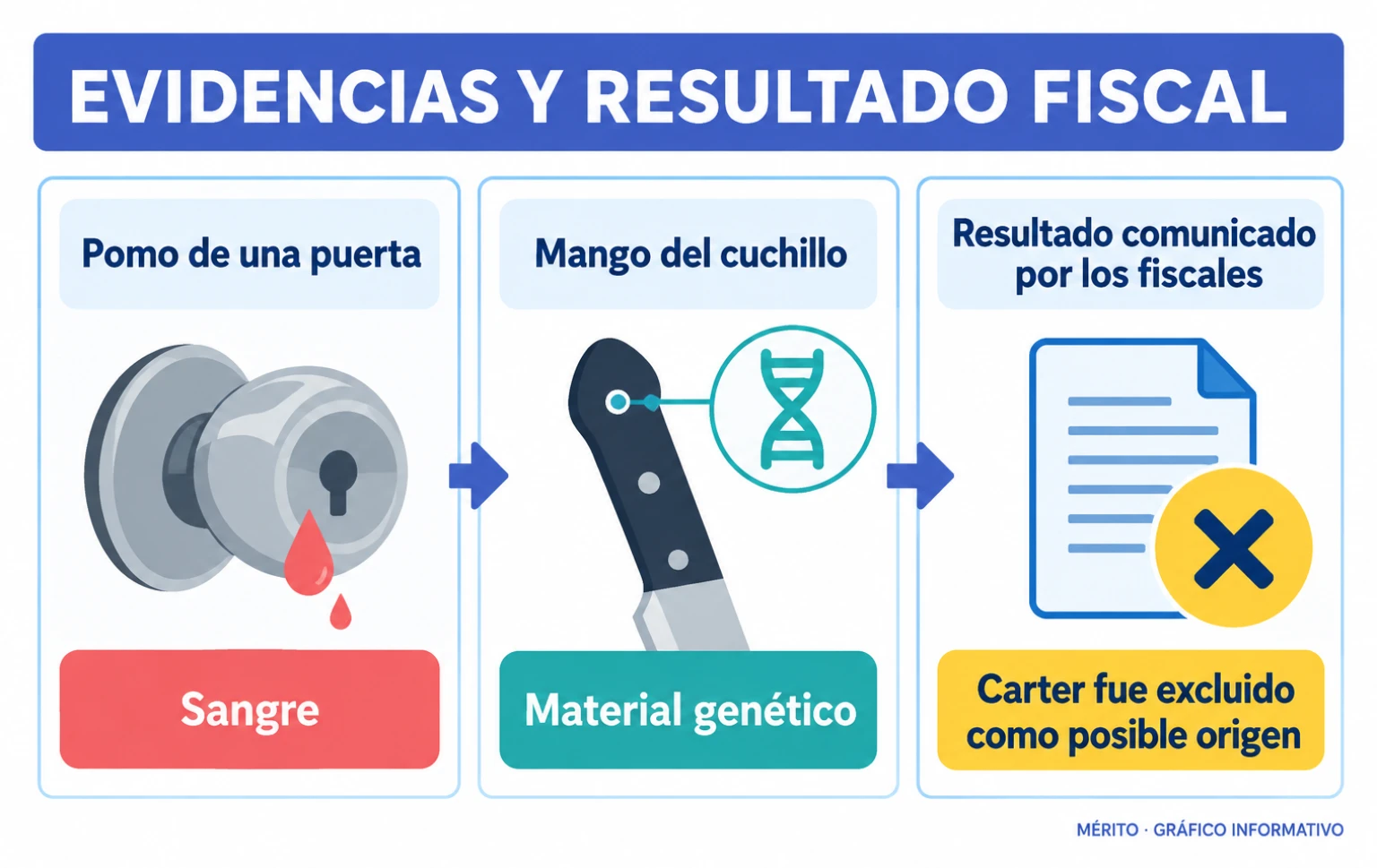 Diagrama que identifica las muestras examinadas: sangre de un pomo y material genético del mango de un cuchillo.