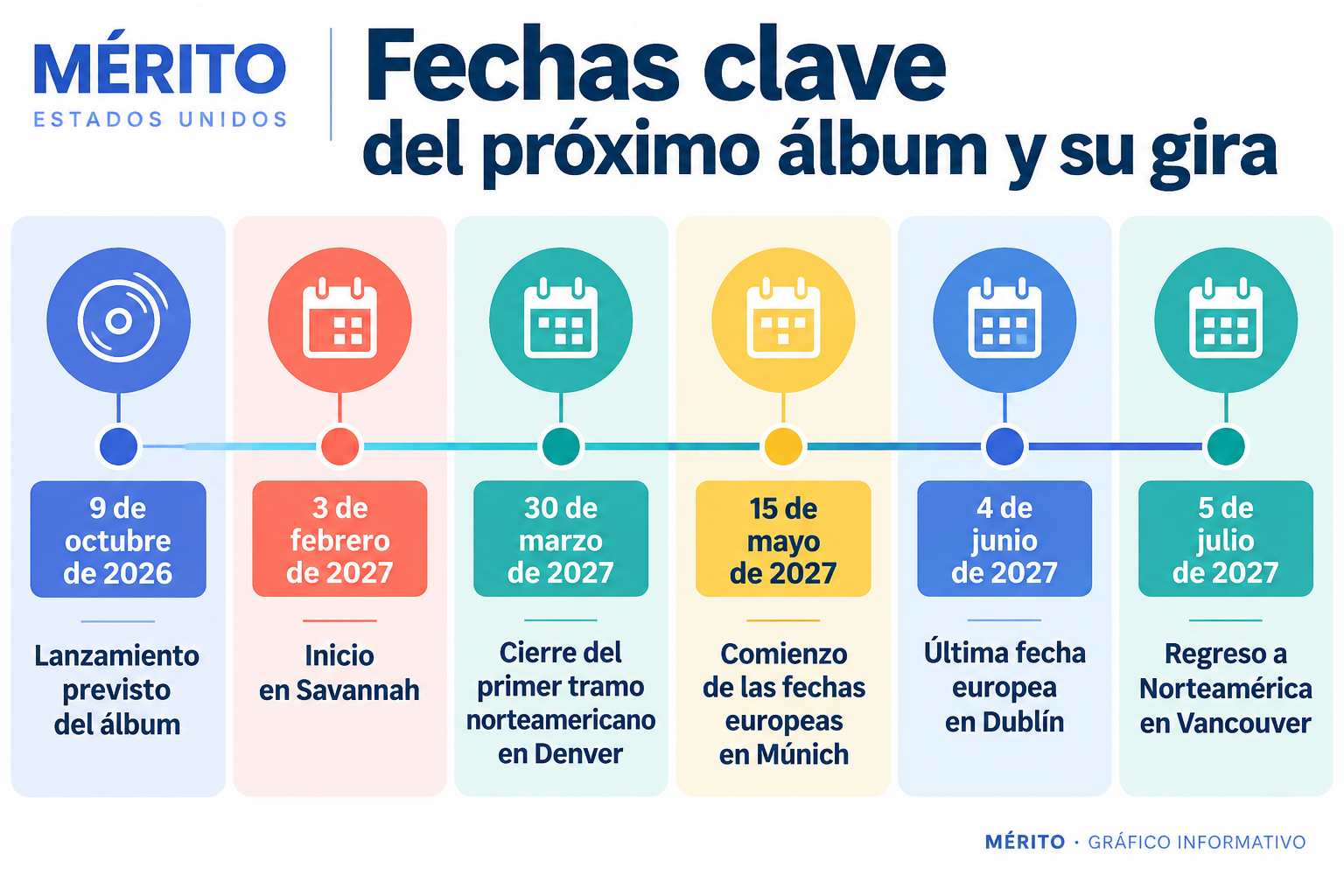 Cronología del álbum y de las etapas anunciadas: lanzamiento previsto del disco el 9 de octubre de 2026; inicio de la gira en Savannah el 3 de febrero de 2027; final del primer tramo norteamericano en Denver el 30 de marzo; fechas europeas entre el 15 de mayo y el 4 de junio; regreso a Norteamérica,