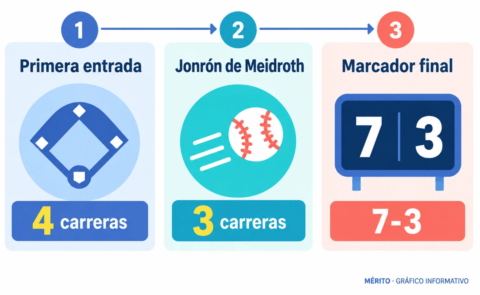 Chicago anotó cuatro carreras en la primera entrada; Houston se acercó con tres jonrones solitarios y Meidroth amplió la ventaja con un jonrón de tres carreras en la sexta.