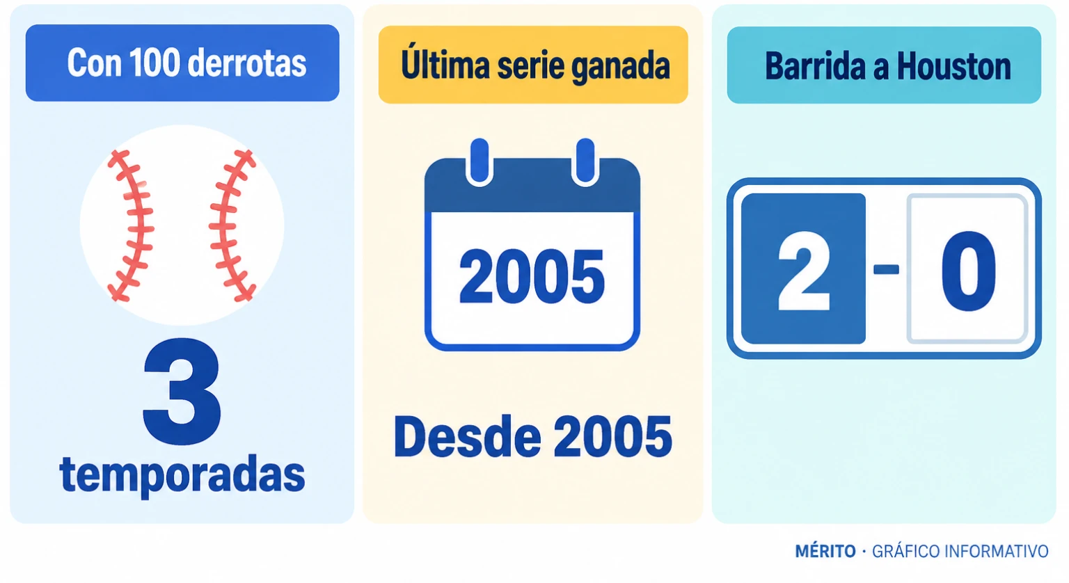 Chicago volvió a ganar una serie de postemporada por primera vez desde 2005; antes de esta campaña, había encadenado tres temporadas con al menos 100 derrotas.