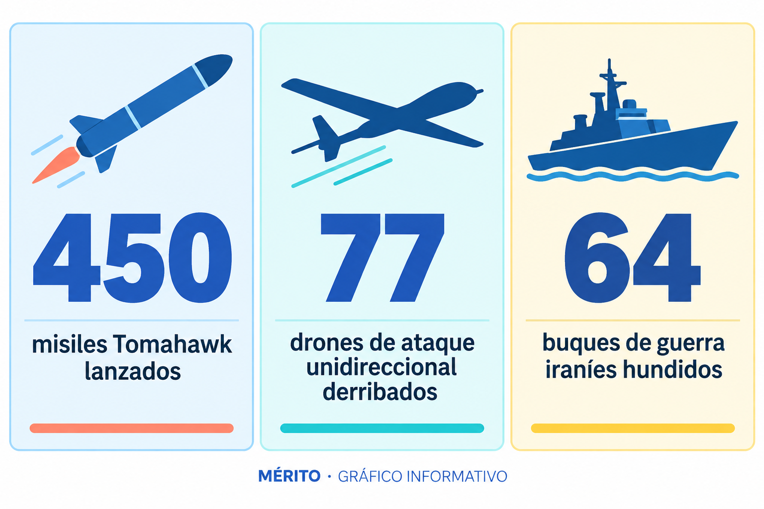 Tres tarjetas muestran las cifras que Pete Hegseth atribuyó al grupo de combate: misiles Tomahawk lanzados, drones derribados y buques de guerra hundidos.