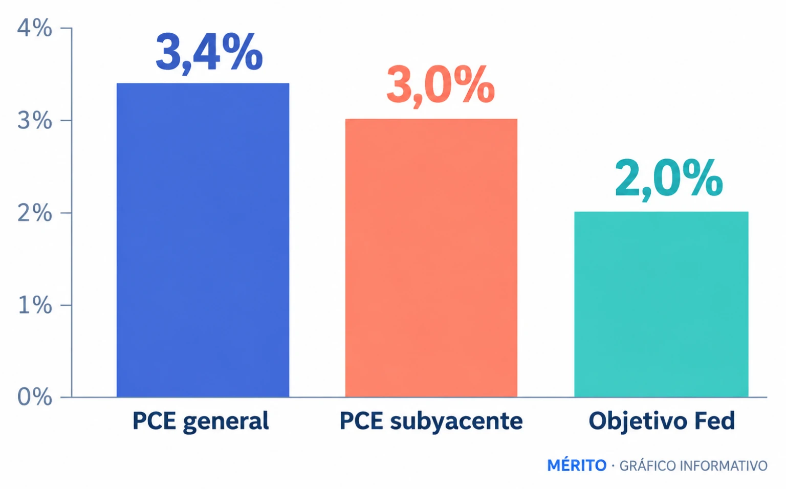 Comparación de las tasas anuales de inflación PCE general y subyacente con el objetivo del 2% de la Reserva Federal.