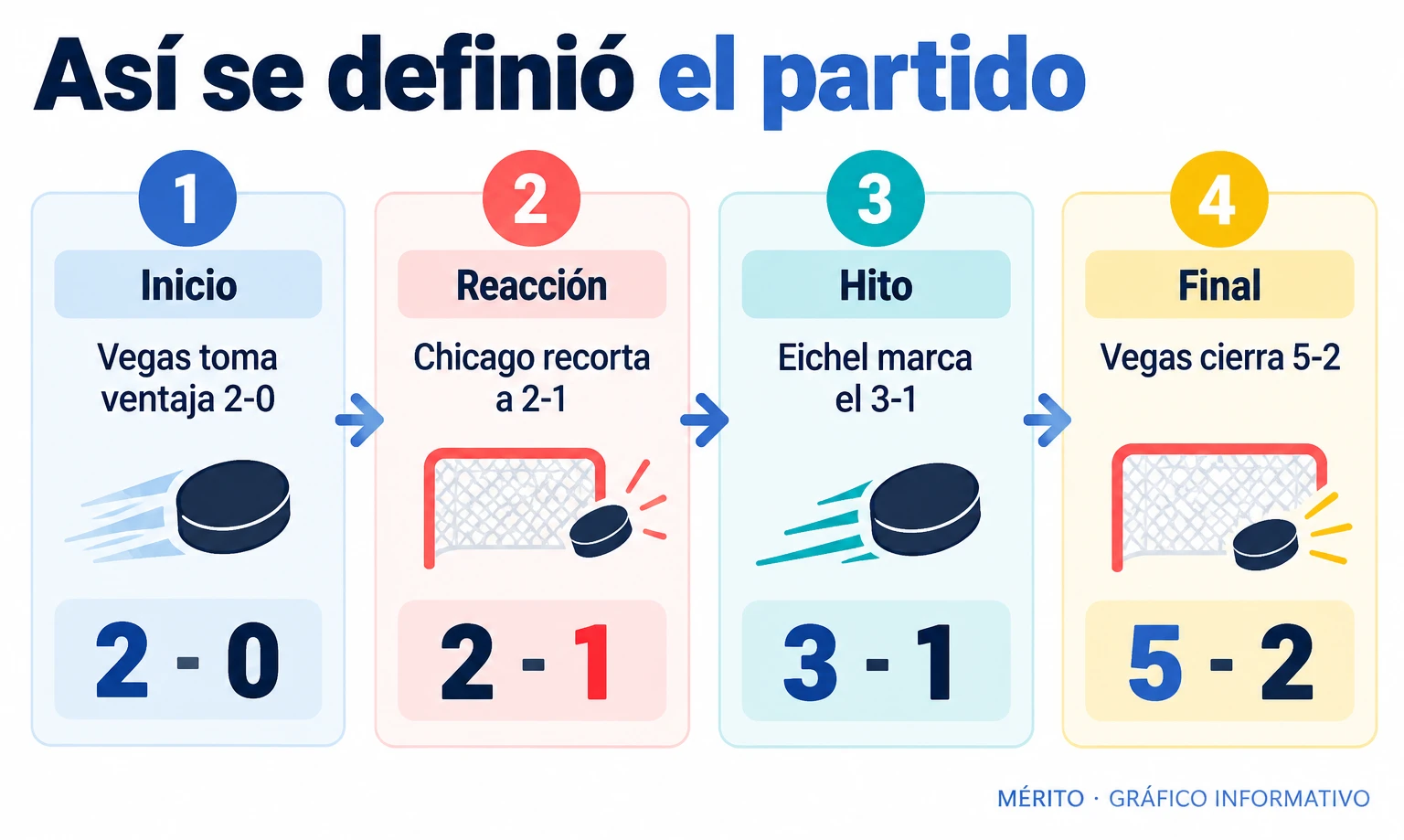Progresión del marcador: Vegas se adelantó, Chicago acortó distancias y los Golden Knights ampliaron la diferencia hasta ganar 5-2.