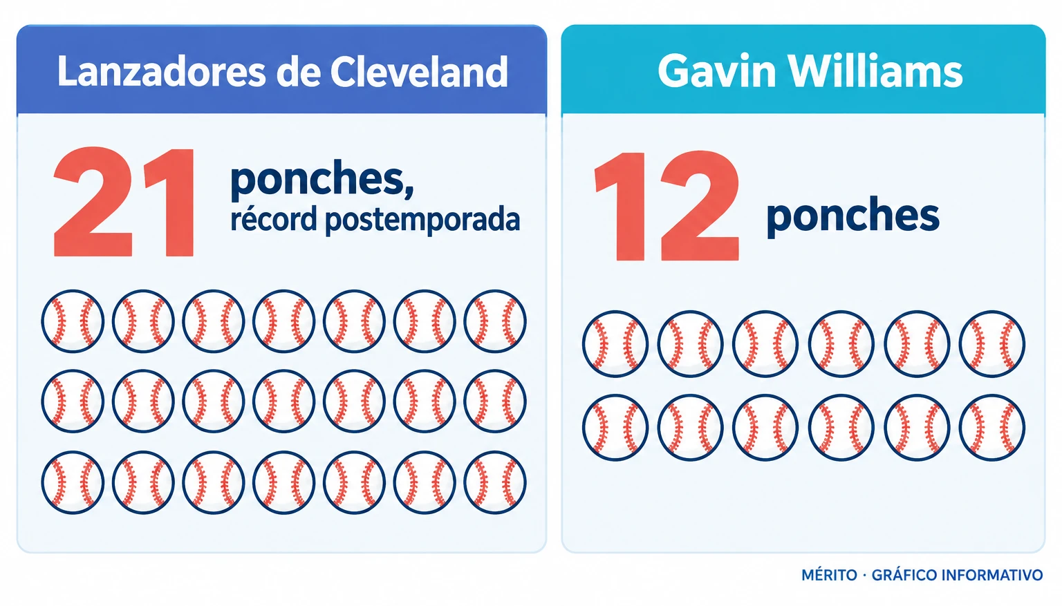 Los lanzadores de Cleveland registraron 21 ponches; Gavin Williams aportó 12.