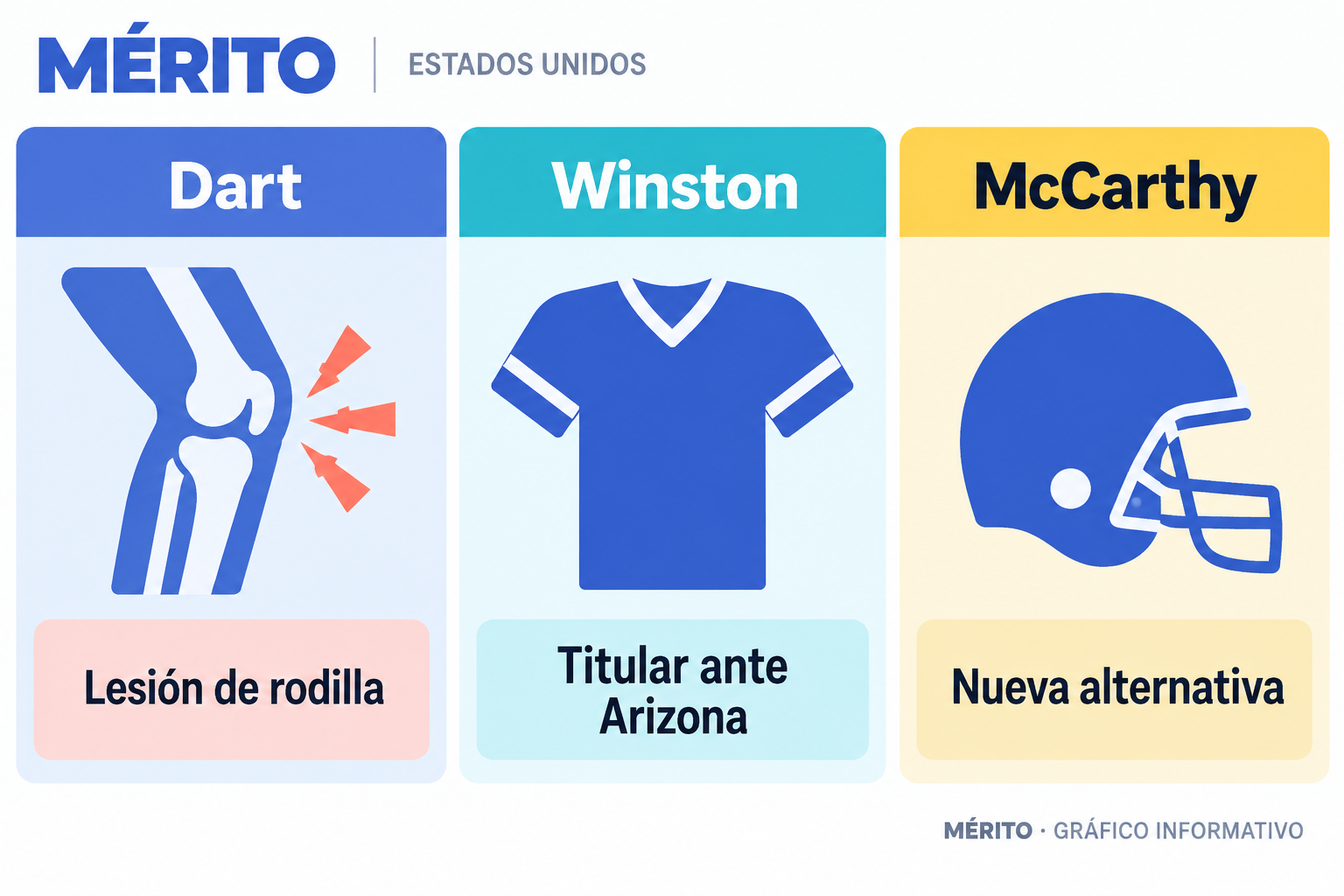 Jaxson Dart quedó fuera por una lesión de rodilla y Jameis Winston fue anunciado como titular para el siguiente partido.