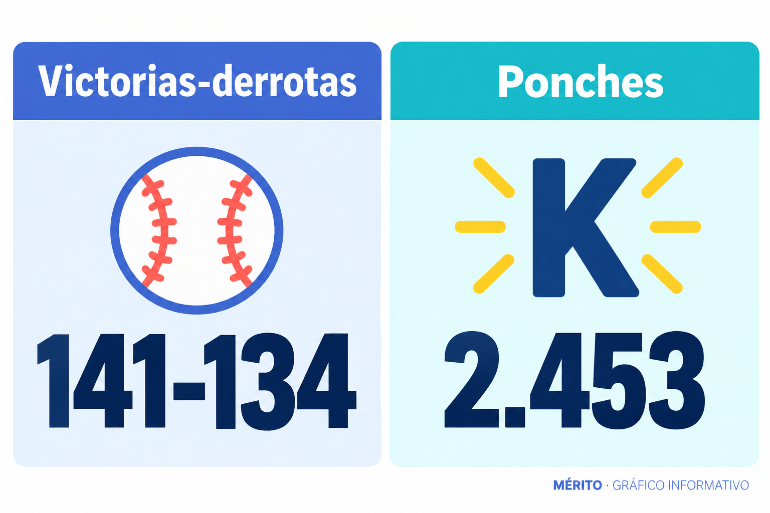 Dos tarjetas muestran el balance de victorias y derrotas de McDowell y su total de ponches en las Grandes Ligas.