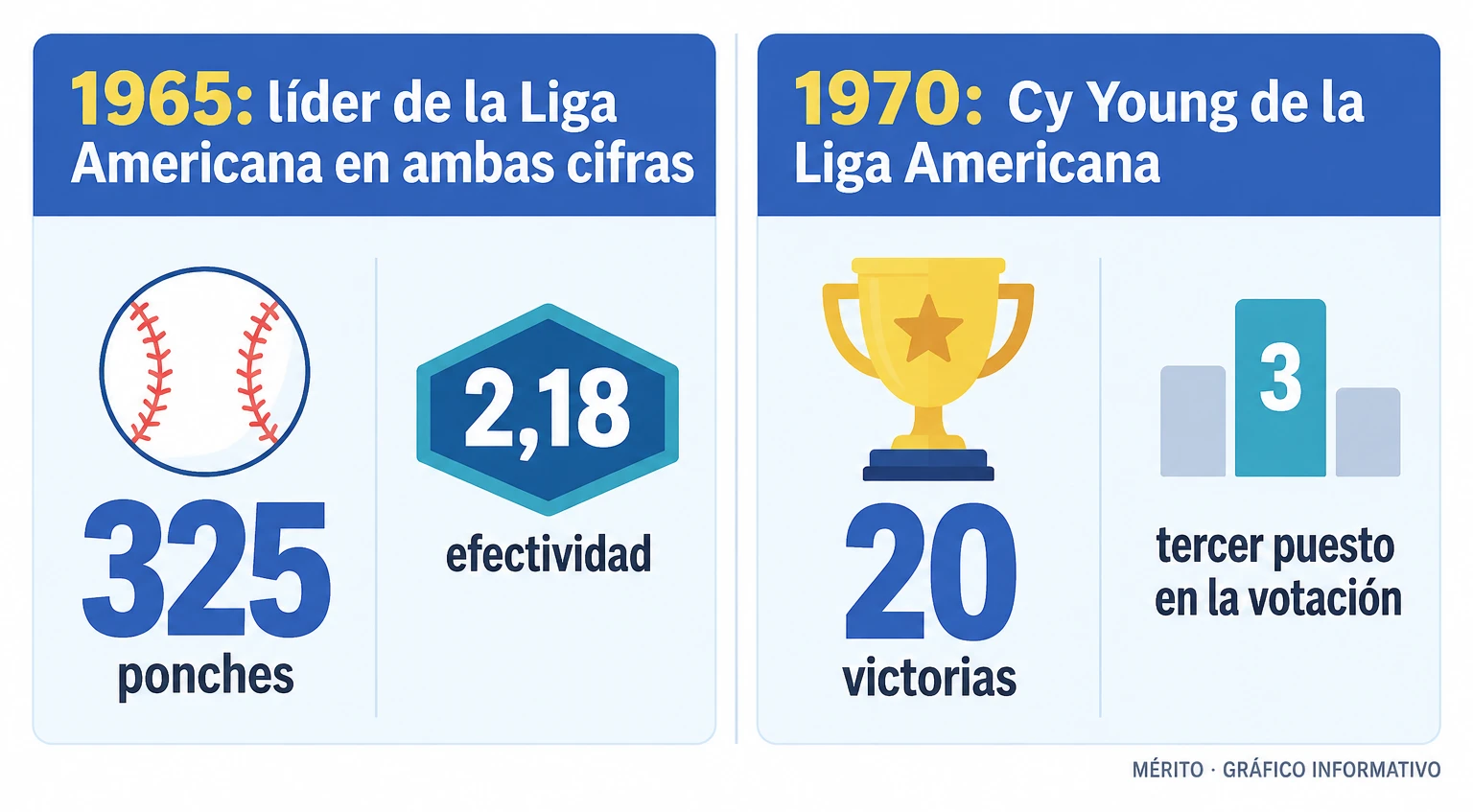 La comparación presenta sus 325 ponches y una efectividad de 2,18 en 1965, y sus 20 victorias y tercer puesto en la votación del Cy Young en 1970.