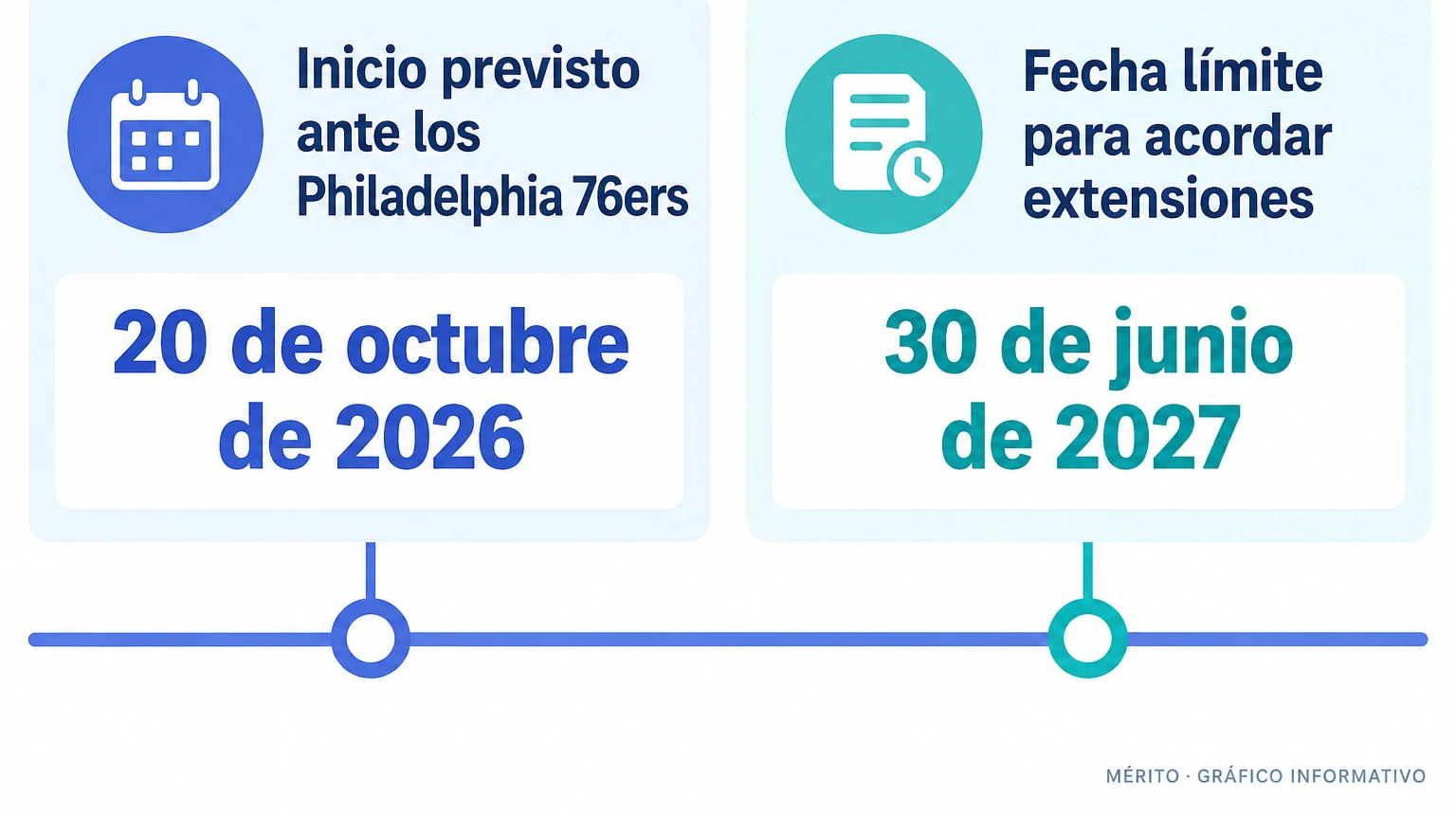 Los Knicks tenían previsto abrir la temporada contra los Philadelphia 76ers el 20 de octubre de 2026. El plazo para acordar las extensiones vencía el 30 de junio de 2027.
