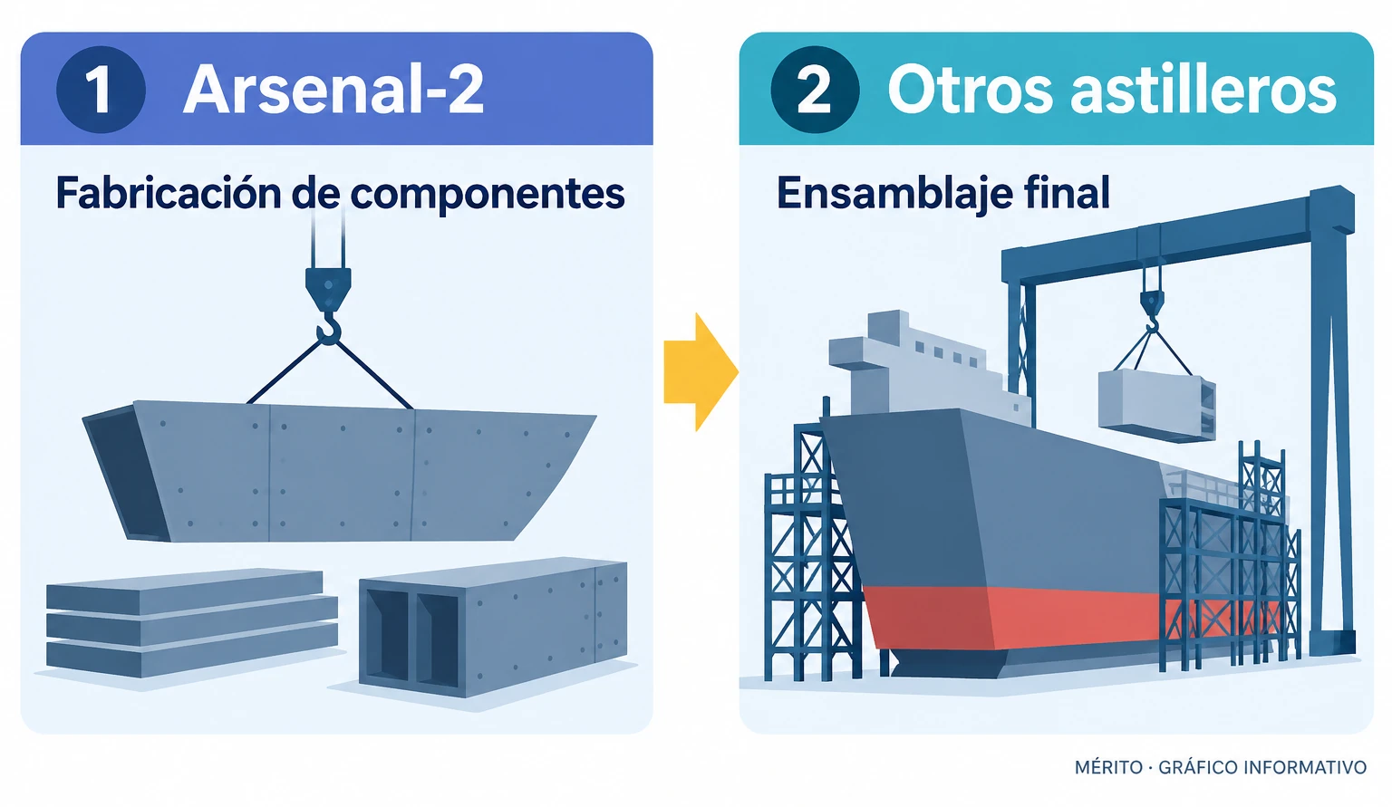 Arsenal-2 fabricaría componentes para submarinos de clase Virginia; el ensamblaje final se realizaría en otros astilleros.