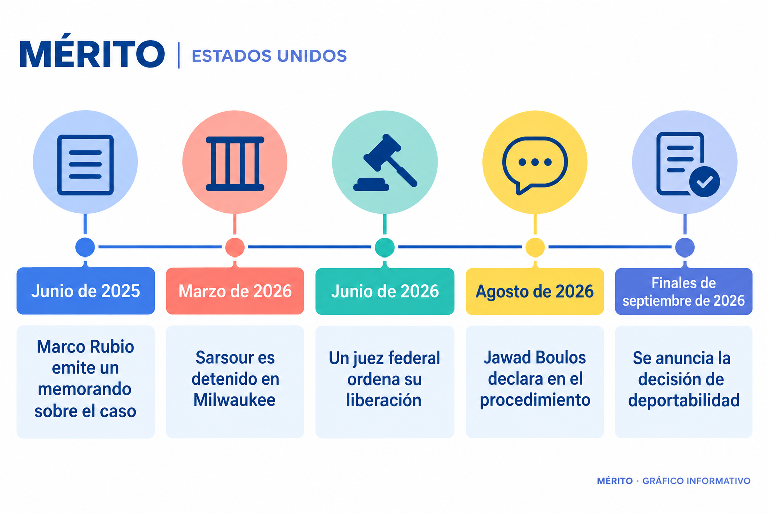 Cronología con el memorando de Marco Rubio de 2025, la detención de Sarsour en marzo de 2026, su liberación en junio, el testimonio de agosto y la decisión migratoria anunciada a finales de septiembre de 2026.