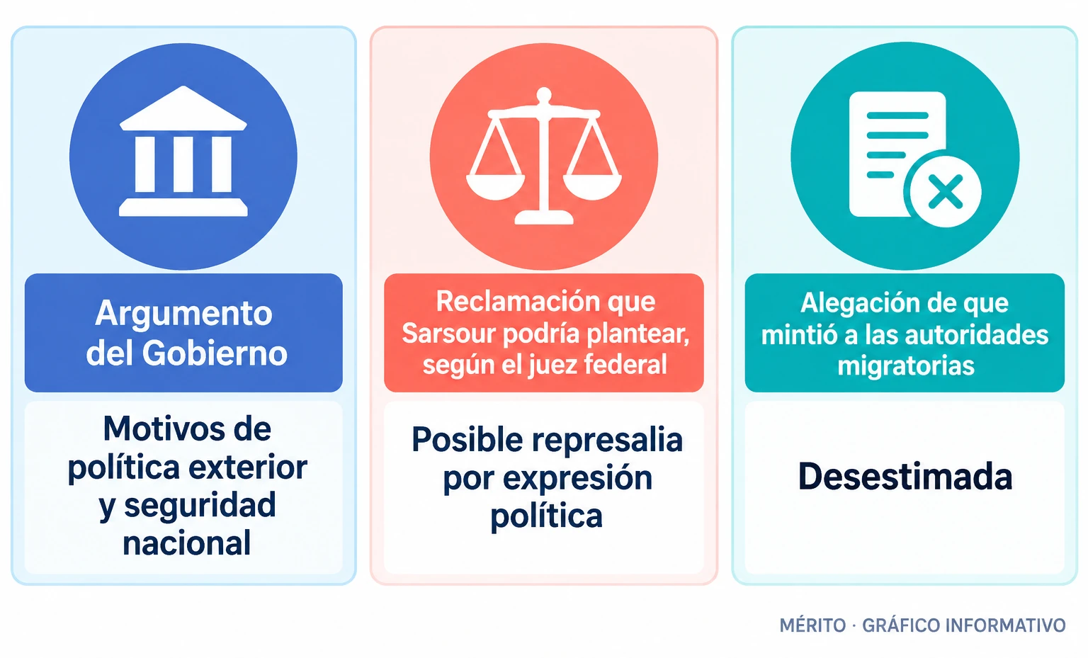 El Gobierno invocó motivos de política exterior y seguridad nacional; la defensa de Sarsour cuestionó las acusaciones y sostuvo que la detención podía estar relacionada con su expresión política.