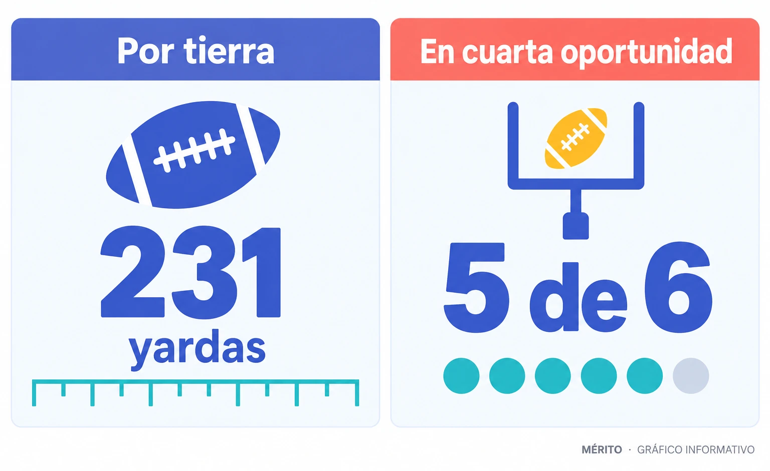 Dos tarjetas muestran las yardas terrestres de Wyoming y sus conversiones en cuarta oportunidad.