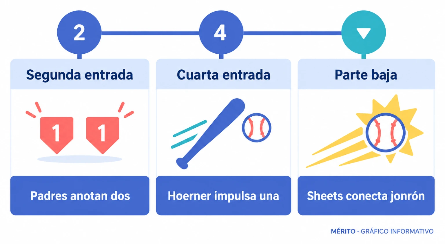 Cronología del segundo partido: San Diego anota dos veces en la segunda entrada, Chicago marca en la cuarta y Gavin Sheets conecta un jonrón de dos carreras en la parte baja de ese episodio.