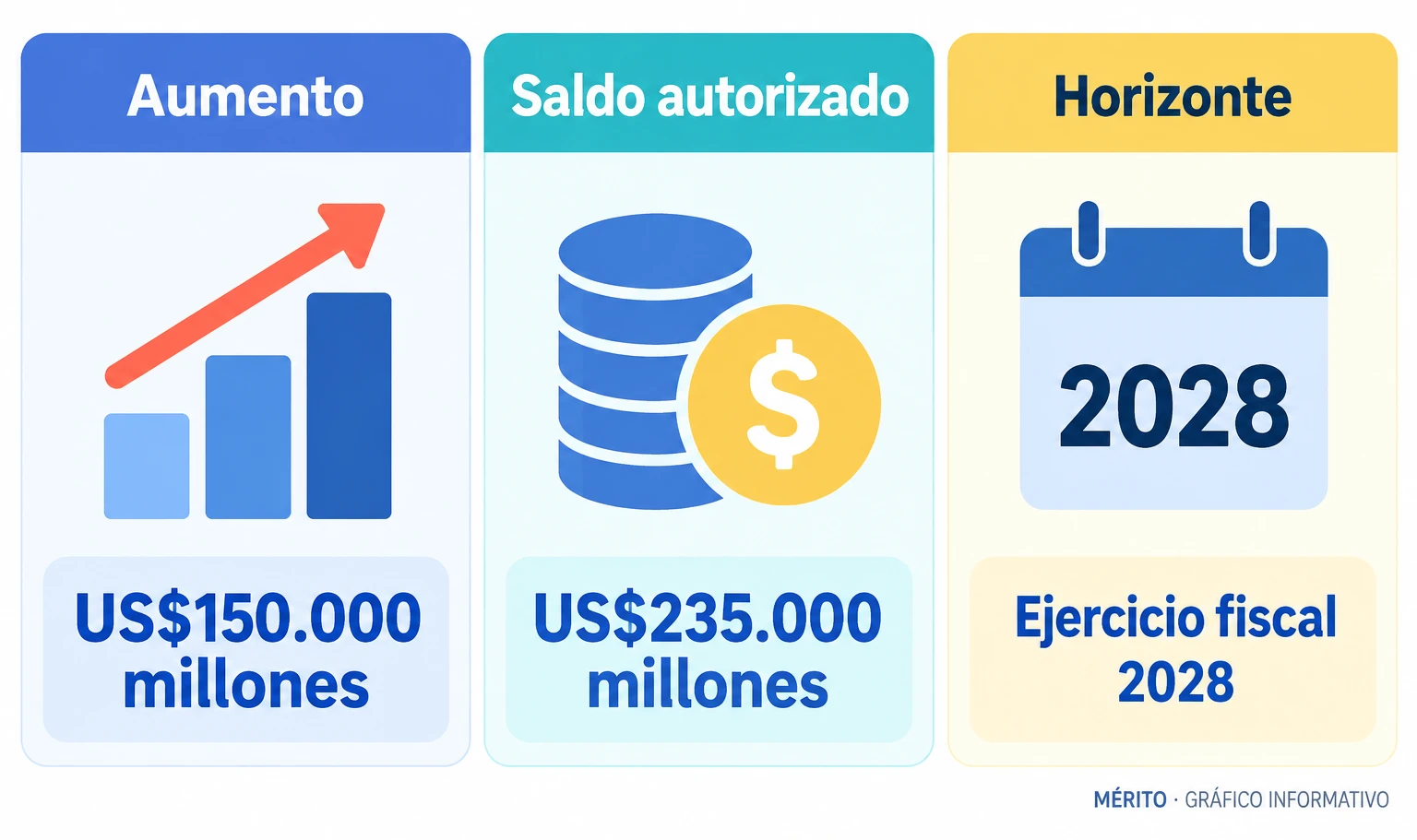 Tres datos del programa de recompra autorizado por Nvidia: ampliación de 150.000 millones de dólares, saldo de 235.000 millones y ejecución prevista hasta el ejercicio fiscal 2028.