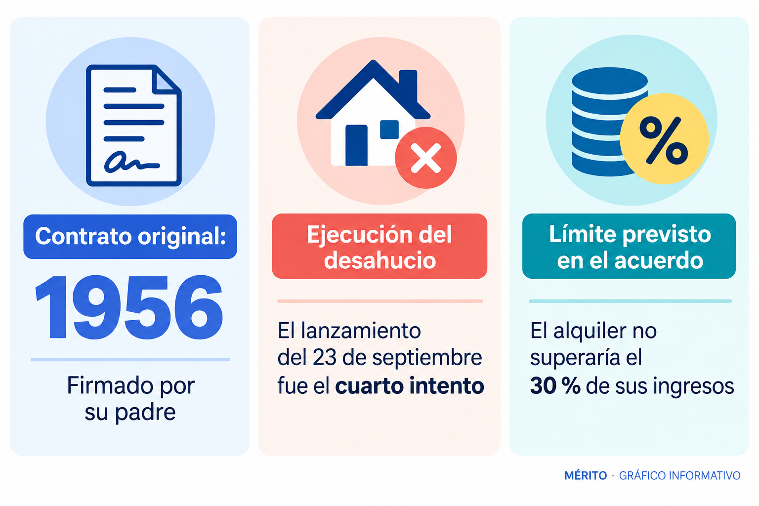 Tres datos del caso: el contrato original fue firmado en 1956, el desahucio se ejecutó al cuarto intento y el acuerdo limitaba el alquiler al 30 % de los ingresos.