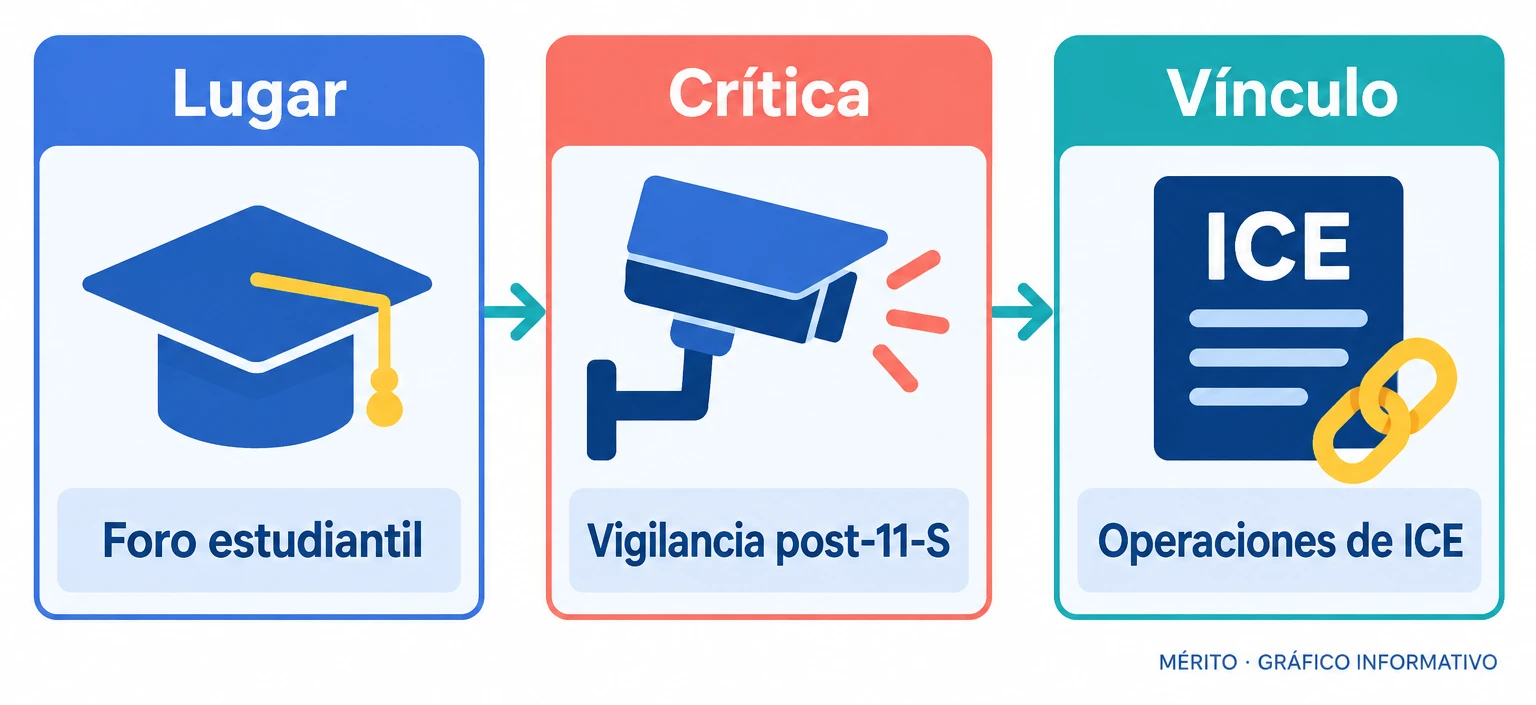 Diagrama que relaciona el foro estudiantil en Nueva York con la crítica de Ocasio-Cortez sobre ICE y la vigilancia posterior al 11-S.