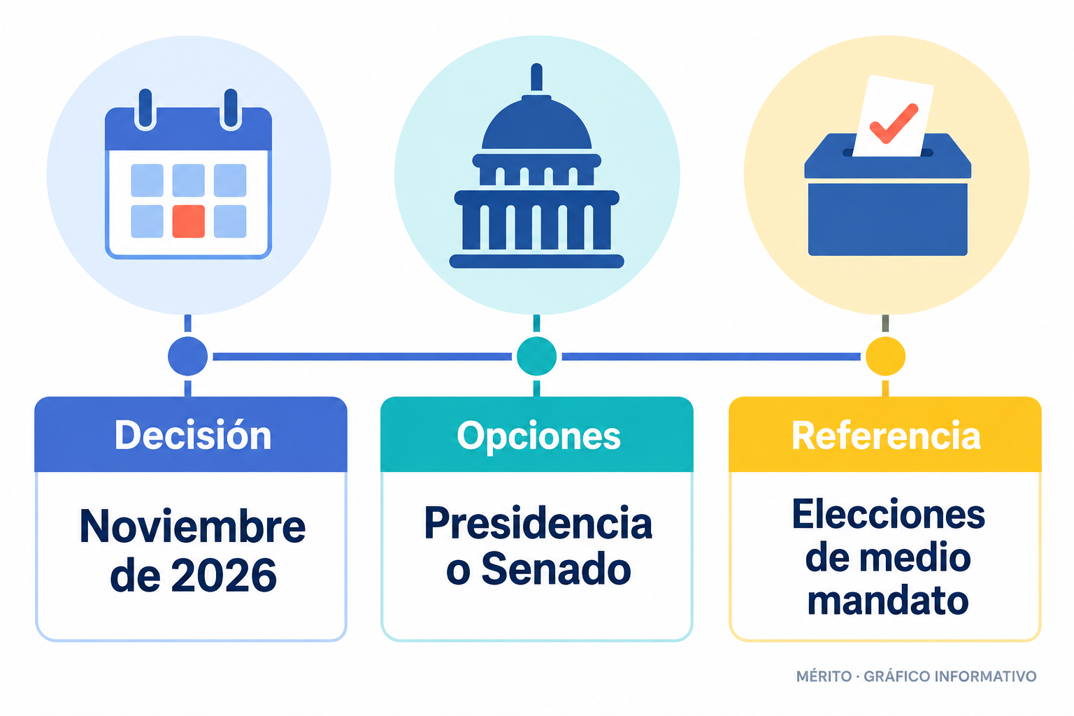 Línea temporal que sitúa la decisión política de Ocasio-Cortez después de las elecciones de medio mandato de noviembre de 2026.