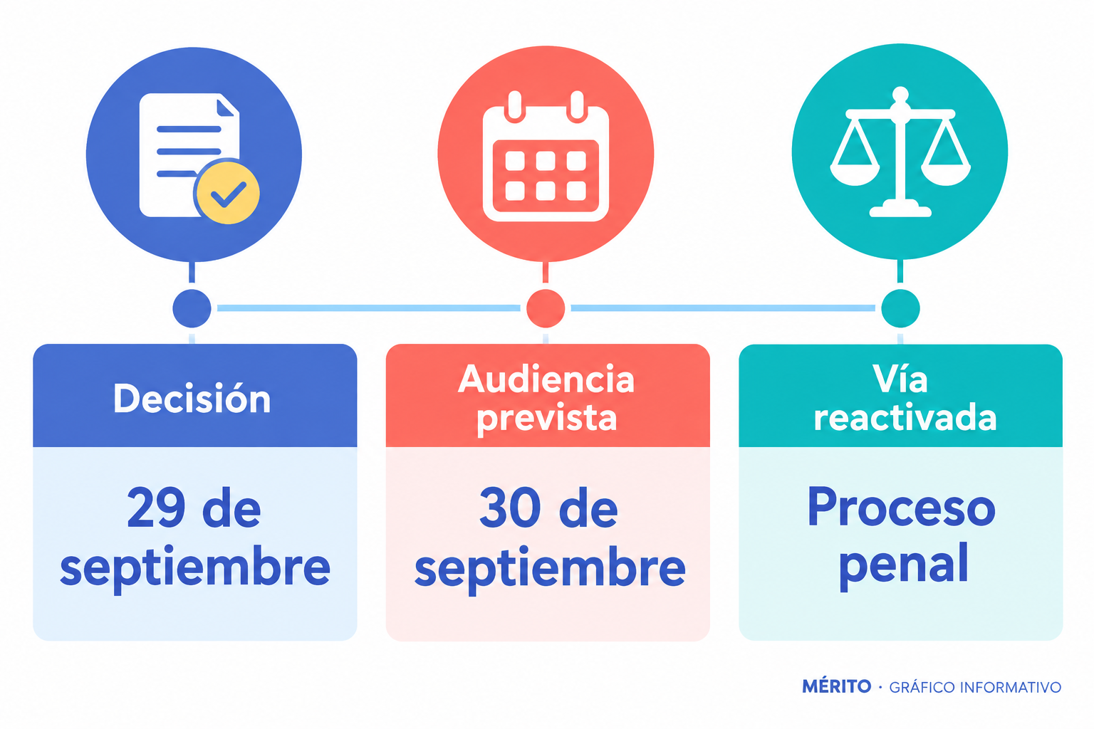 Cronología del procedimiento: evaluaciones psiquiátricas, decisión judicial y audiencia posterior.