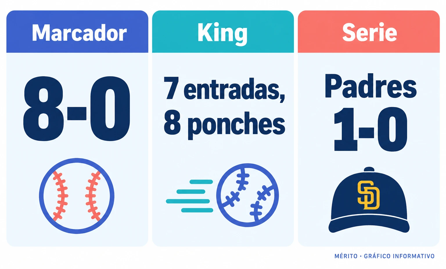 Tarjetas con el resultado final, las siete entradas de Michael King y la ventaja de San Diego en la serie.