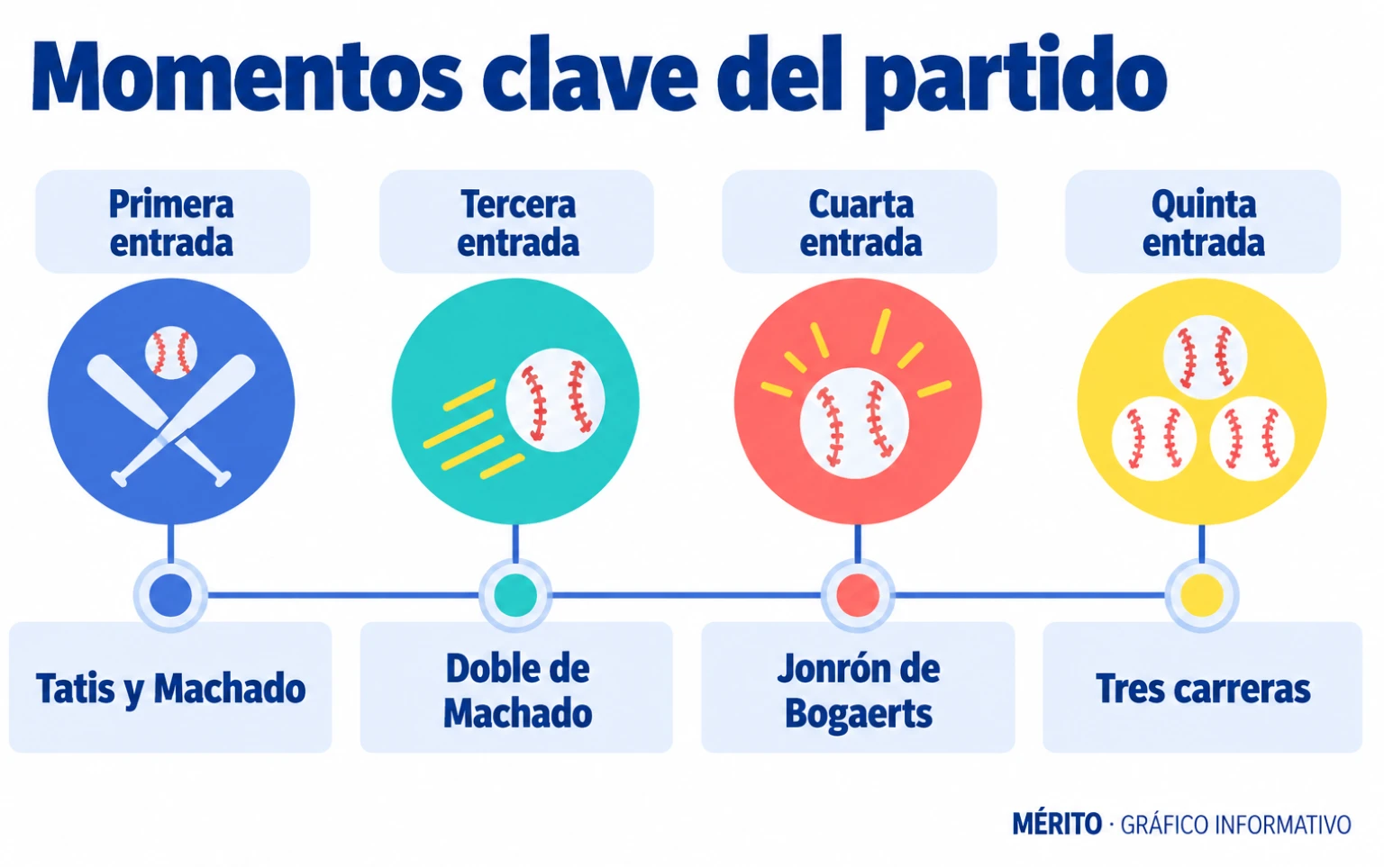 Cronología de las entradas en las que San Diego anotó y de las jugadas que ampliaron el marcador.