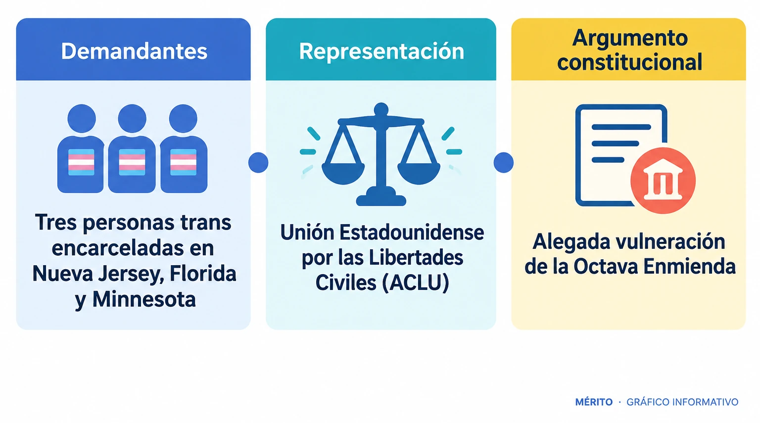 Tres personas encarceladas en instituciones federales de Nueva Jersey, Florida y Minnesota impugnaron la política con representación de la ACLU; alegaron una violación de la Octava Enmienda.