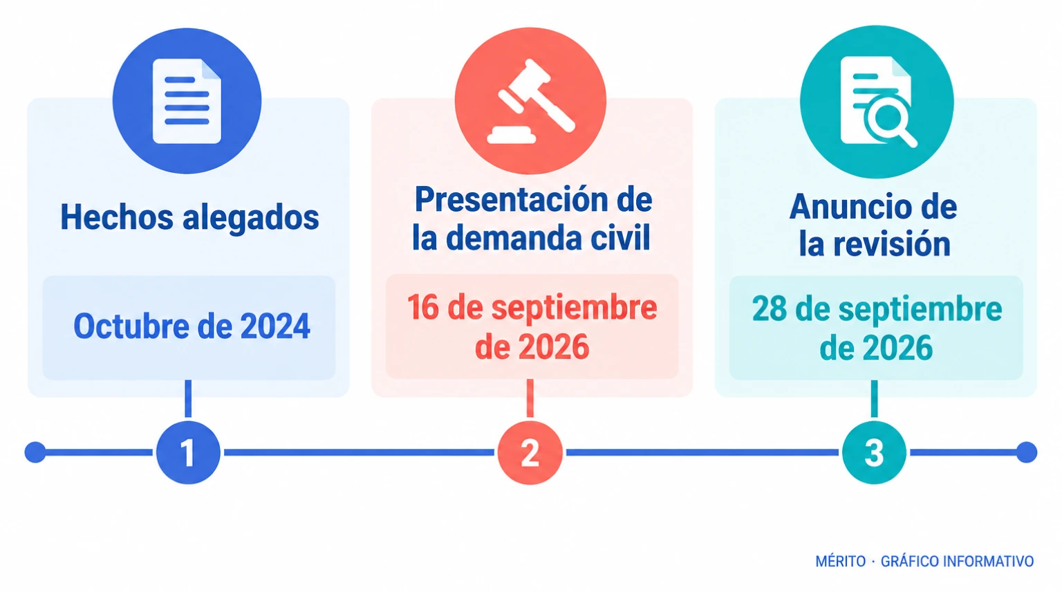 Cronología de las alegaciones relativas a octubre de 2024, la demanda civil de septiembre de 2026 y el anuncio fiscal del 28 de septiembre de 2026.
