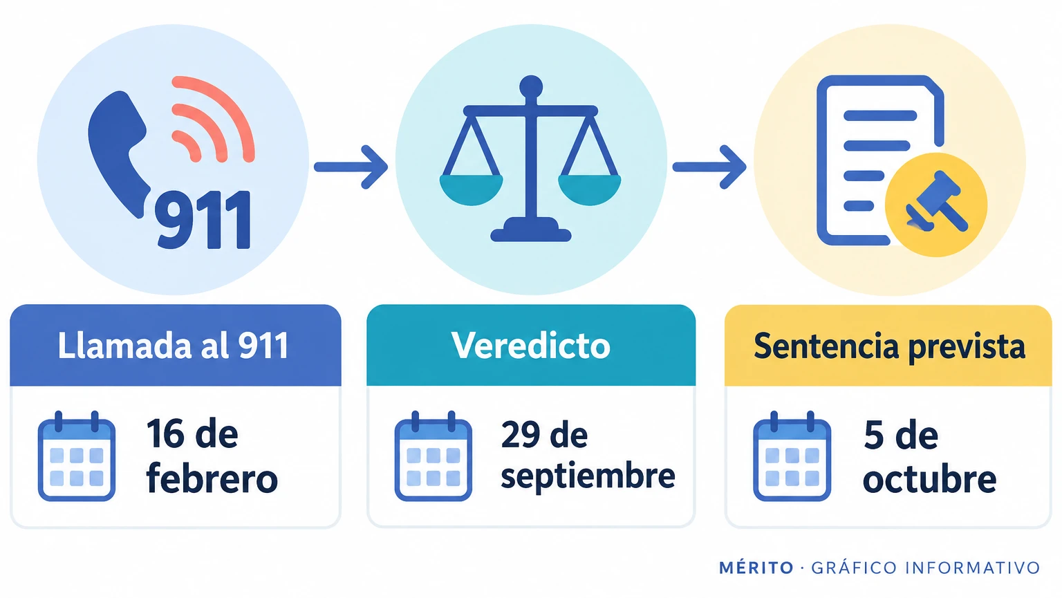 Secuencia de tres hechos: llamada al 911 tras la muerte de Ashley, deliberación del jurado y veredicto de culpabilidad.