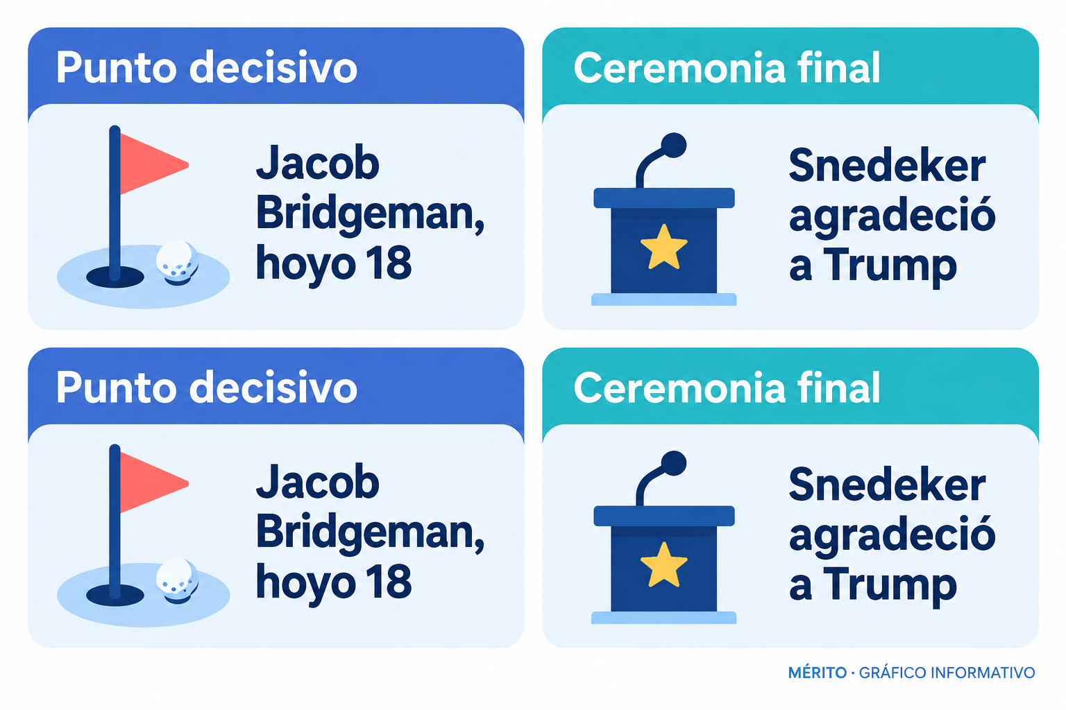 Tarjetas informativas sobre el punto decisivo de Jacob Bridgeman y el agradecimiento de Brandt Snedeker a Donald Trump durante la ceremonia.