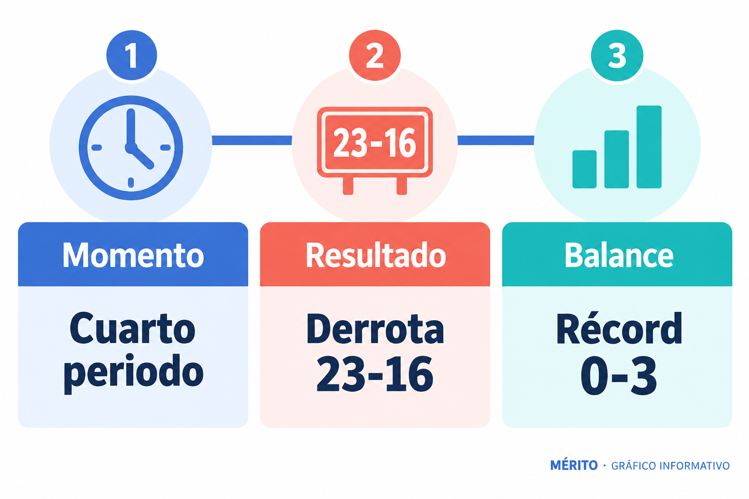 Secuencia del golpe en el último cuarto y la baja posterior de Mayfield.
