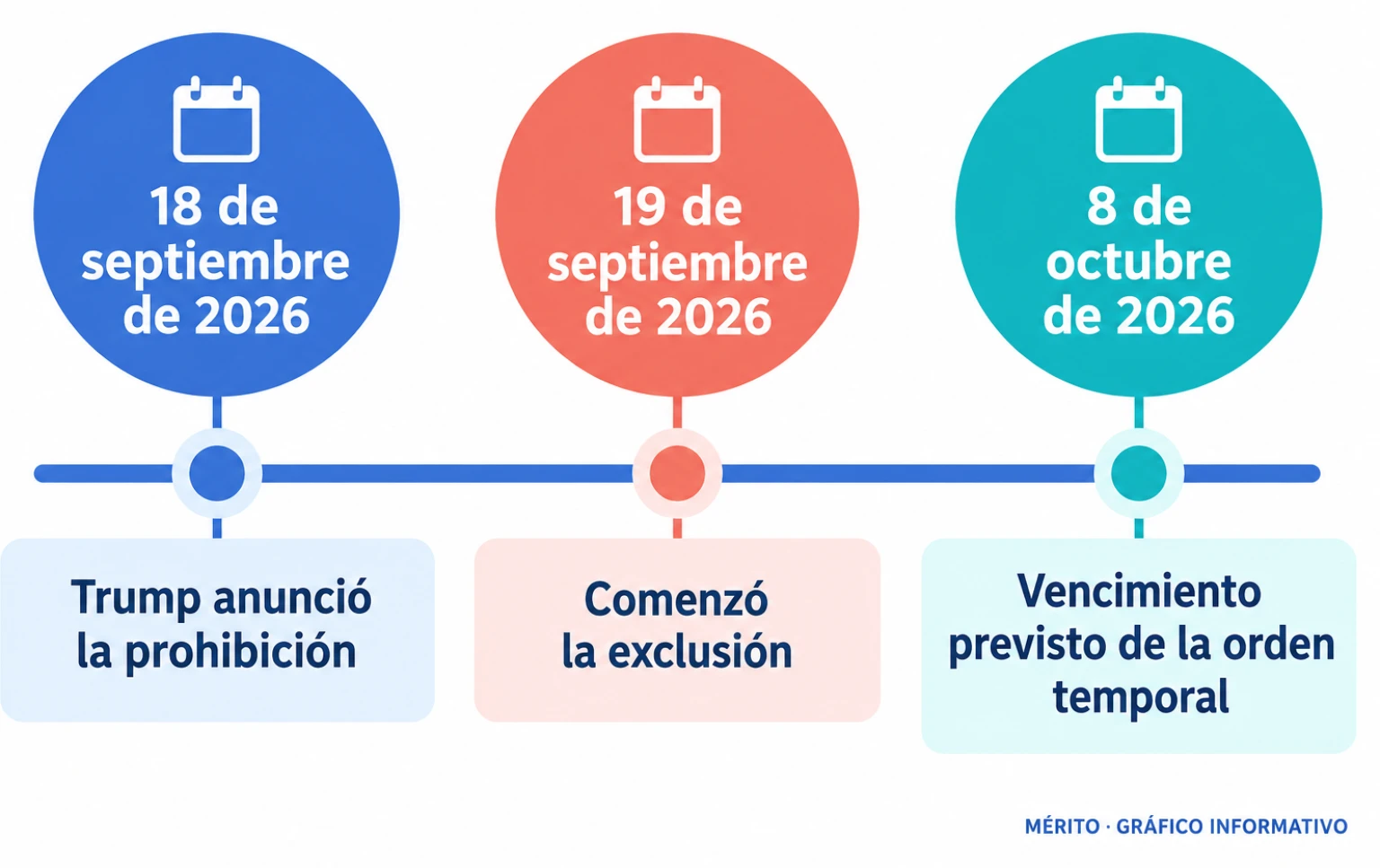 Cronología del anuncio de la prohibición, su entrada en vigor y la fecha prevista para el vencimiento de la orden temporal.