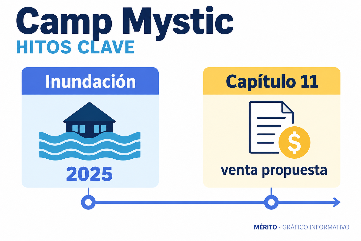 Cronología que conecta las inundaciones de 2025 en Camp Mystic con una propuesta posterior de vender la propiedad como parte de una reorganización bajo el Capítulo 11.