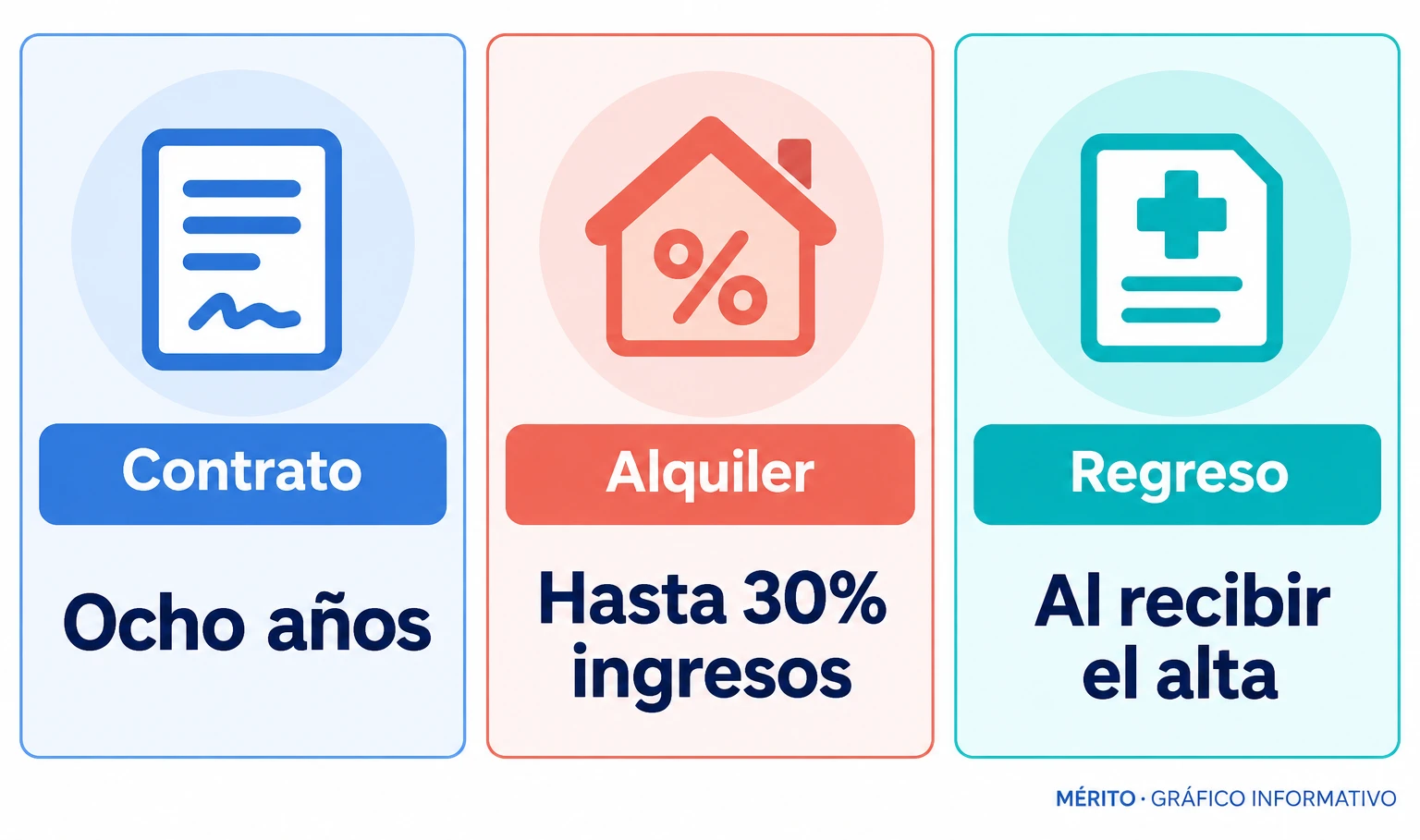 Tarjetas con la duración del nuevo contrato, el límite del alquiler y la condición de que Maricarmen reciba el alta antes de regresar.