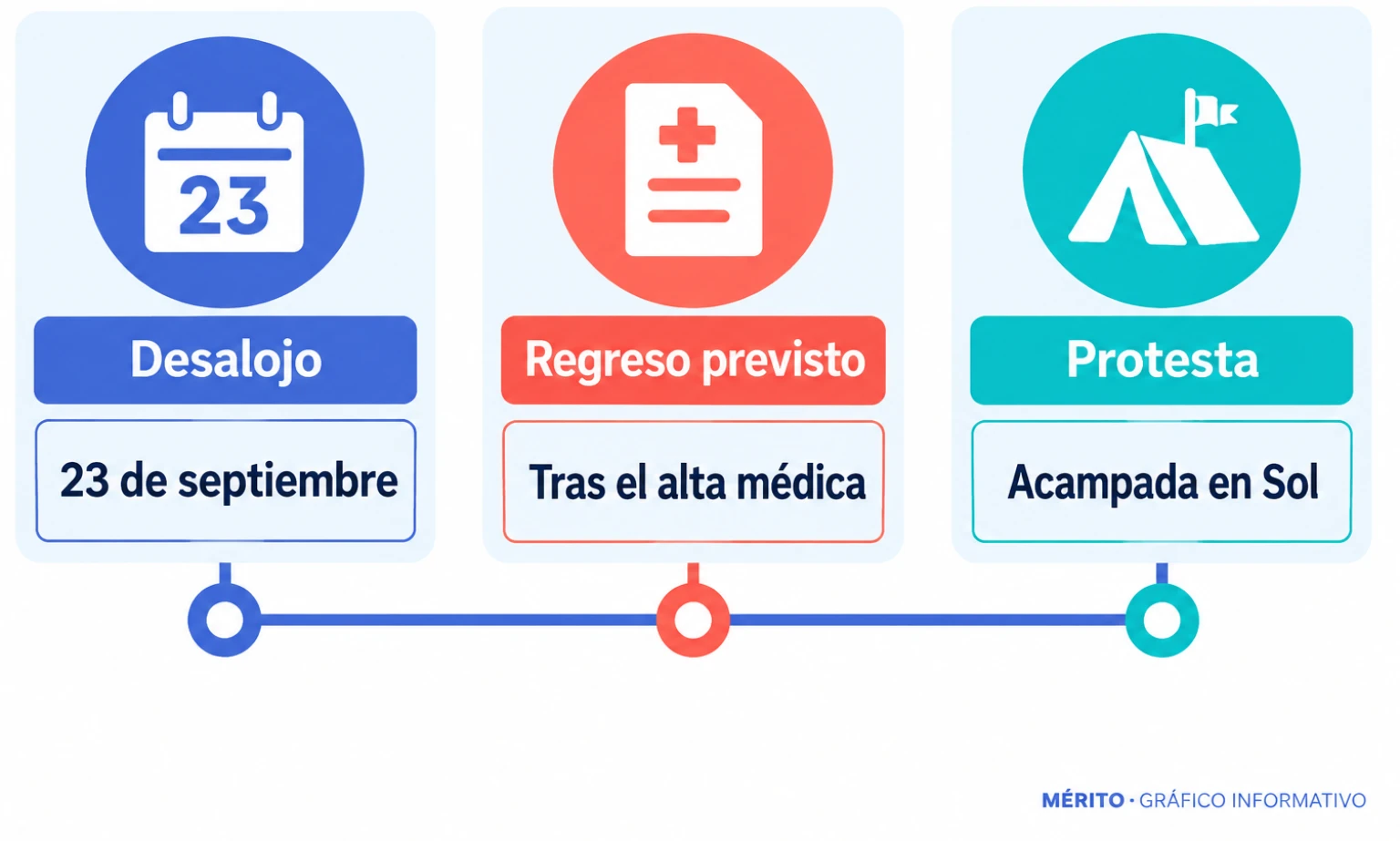 Cronología que sitúa el desalojo el 23 de septiembre y señala que el regreso previsto depende del alta médica.