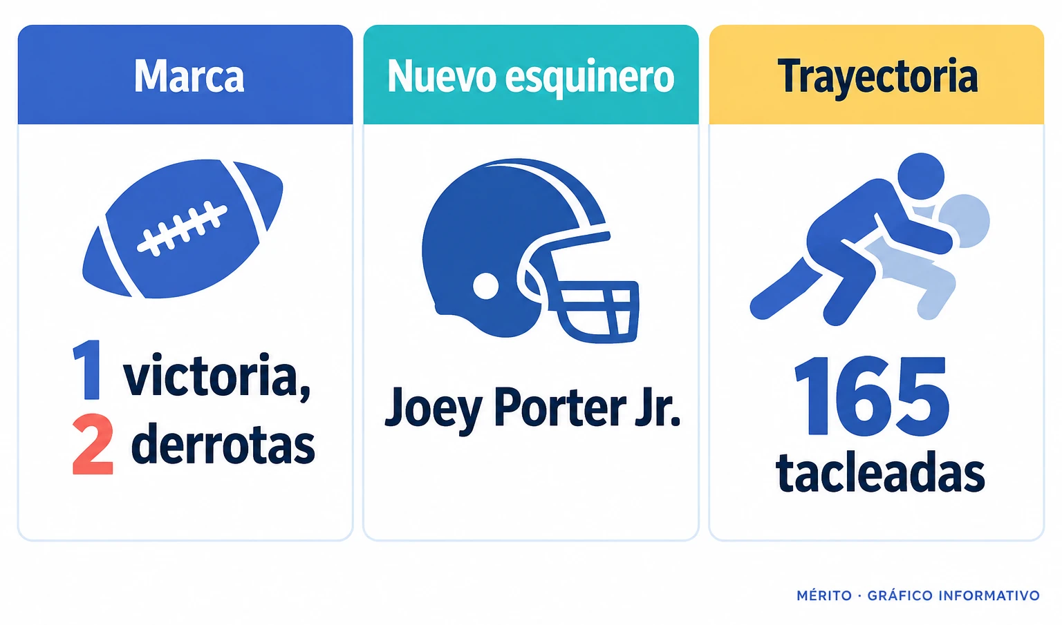 Los Cowboys comenzaron la campaña con una victoria y dos derrotas antes de sumar a Porter a su secundaria.