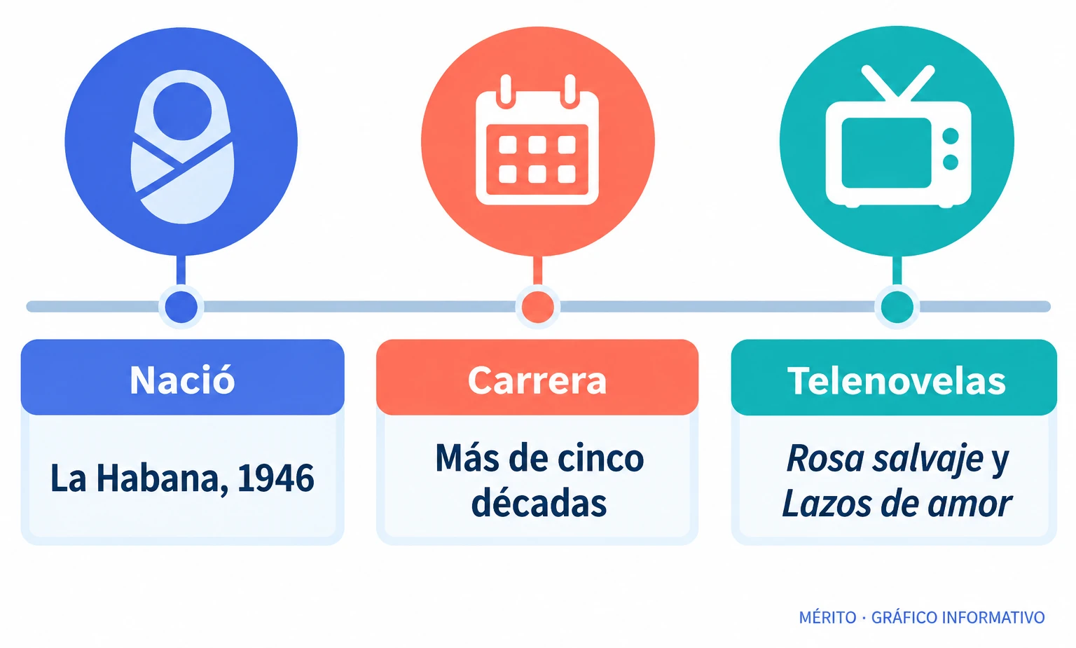 Cronología biográfica de Otto Sirgo: nació en La Habana en 1946 y desarrolló una carrera de más de cinco décadas en México.